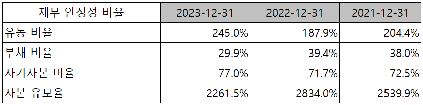 대덕전자 - 재무 안정성 비율