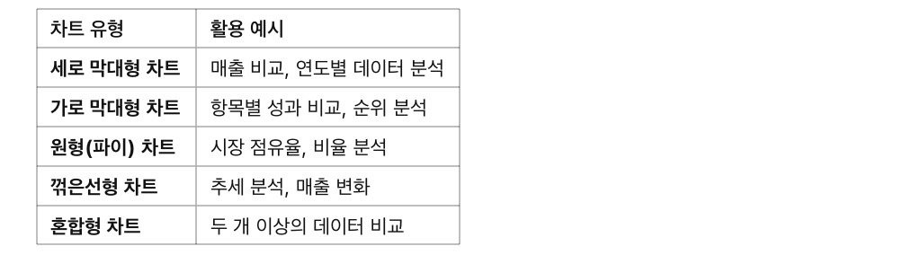 자주 사용하는 차트 유형 & 활용 예시