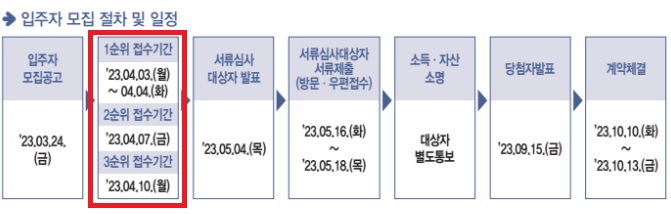 장기전세주택 신청방법 입주자격 반드시 체크해야 할 점