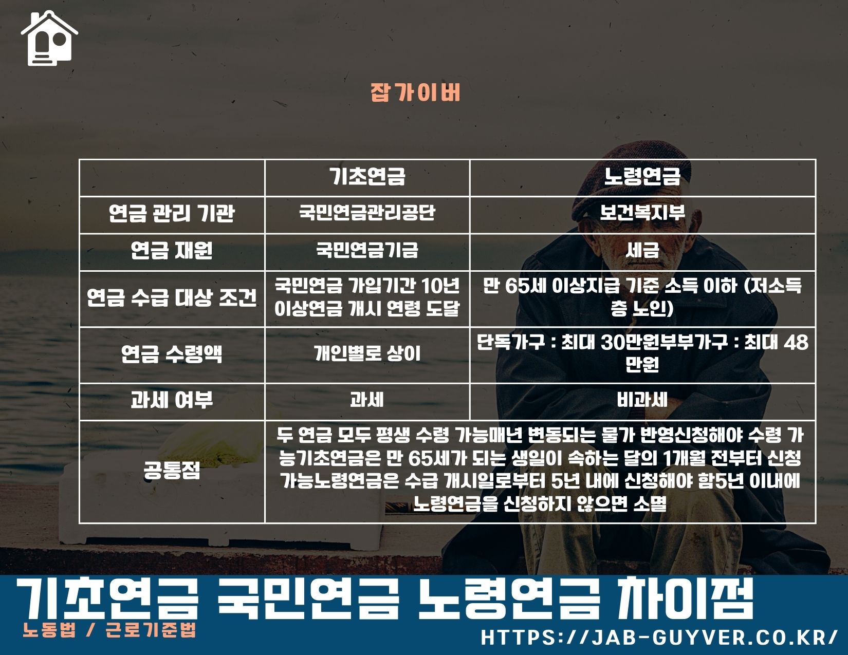 기초연금과 국민연금(노령연금) 차이를 비교한 안내 이미지