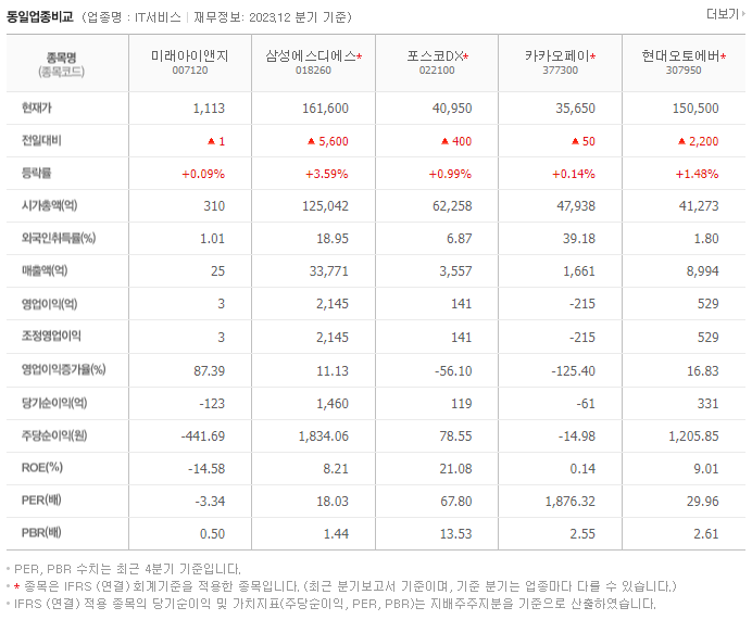미래아이앤지_동종업비교자료