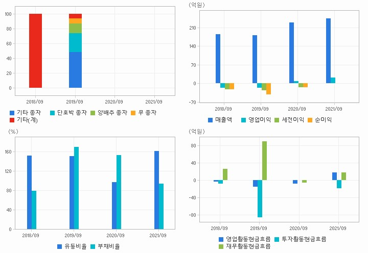 아시아종묘 재무분석