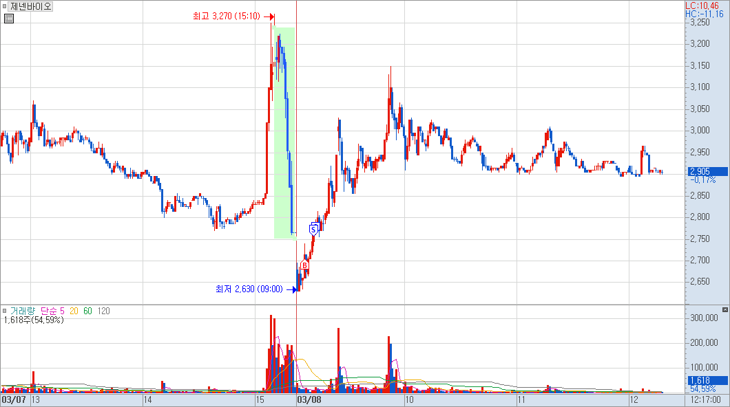 제넨바이오 분봉 차트 예시 이미지
