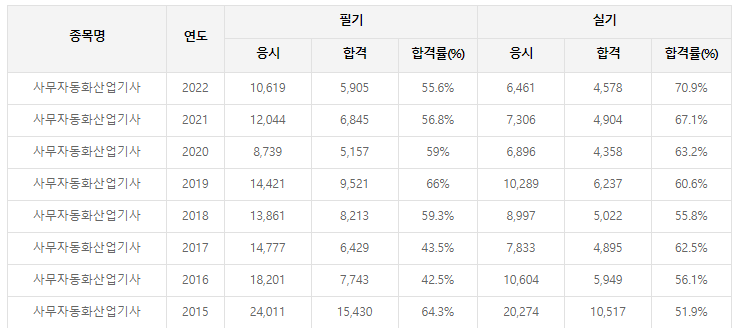 사무자동화산업기사-필기-시험-기출문제-다운로드-단기-공부방법