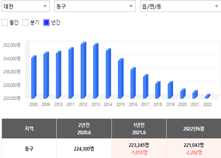 대전 인구수