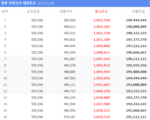 원금 균등 상환 계산 방식