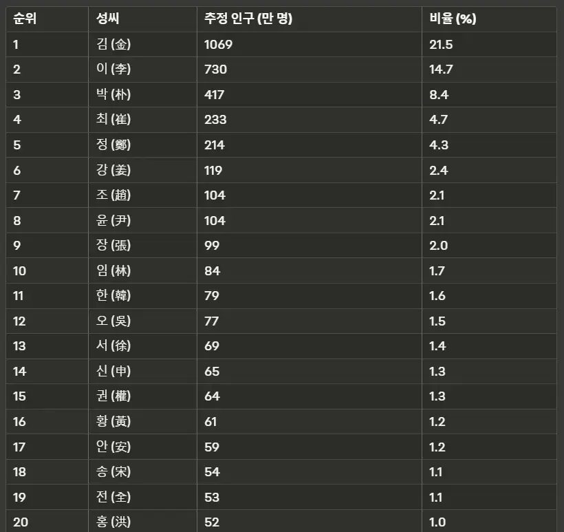 우리나라 성씨 인구수