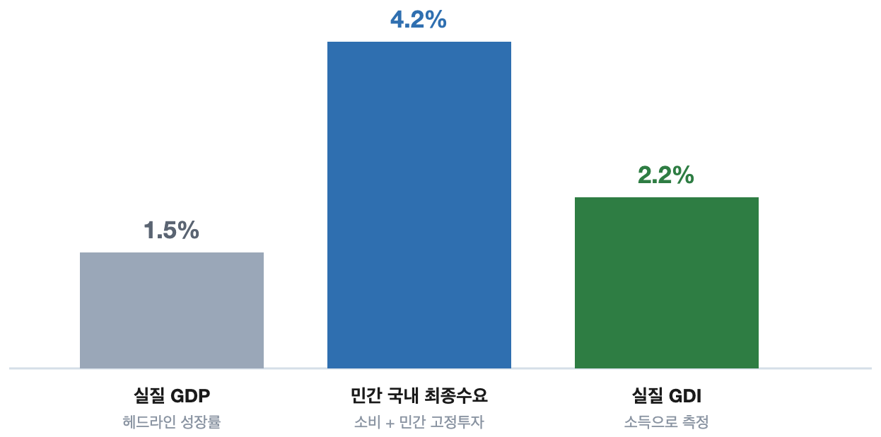 2026년 2분기 미국 실질 GDP 1.5%, 실질 민간 국내 최종수요 4.2%, 실질 GDI 2.2%를 비교한 막대그래프. GDP보다 민간 국내 최종수요 증가율이 훨씬 높고, GDI도 GDP보다 높은 모습을 보여준다.