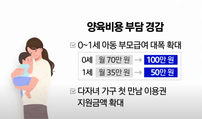 0세 아동 월 70만원에서 100만원으로 확대
1세 아동 월 35만원에서 50만원으로 확대