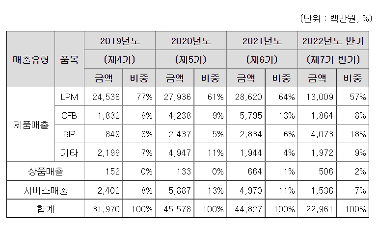 저스템 매출내역
