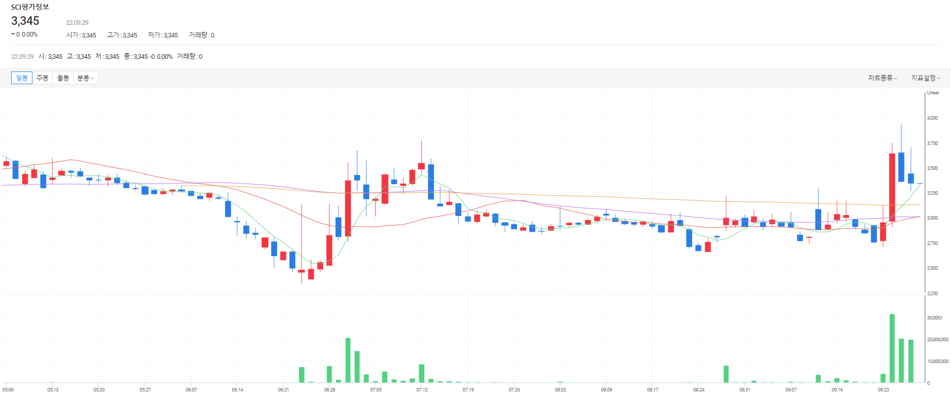 SCI평가정보 주가
