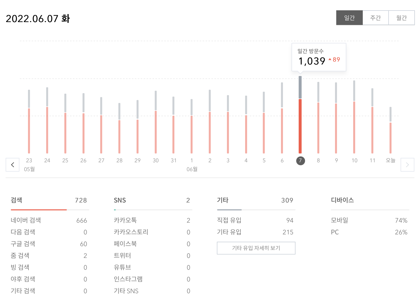 방문자 급증