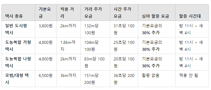 경기도 택시 요금표