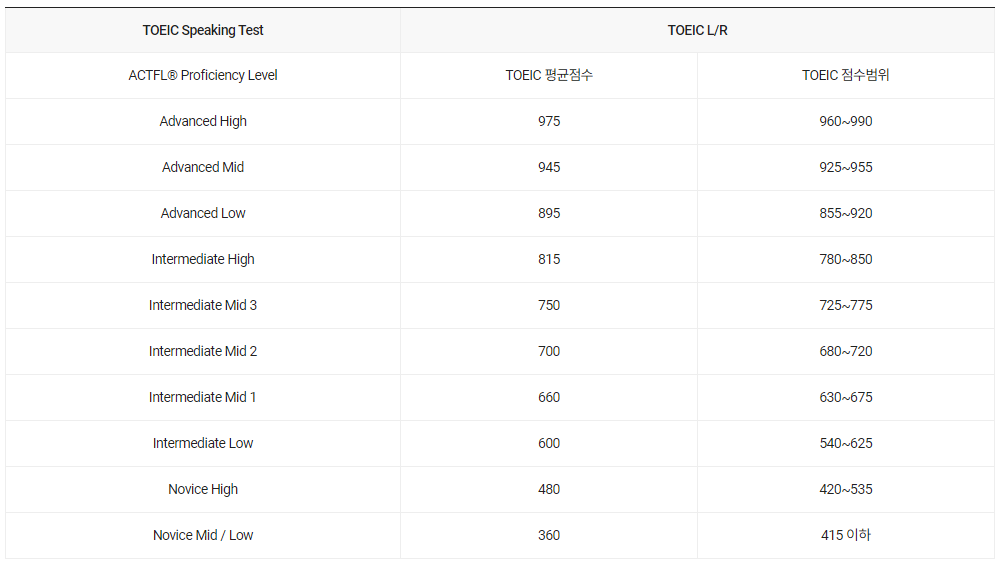 토익 스피킹 점수와 레벨, 토익 점수비교