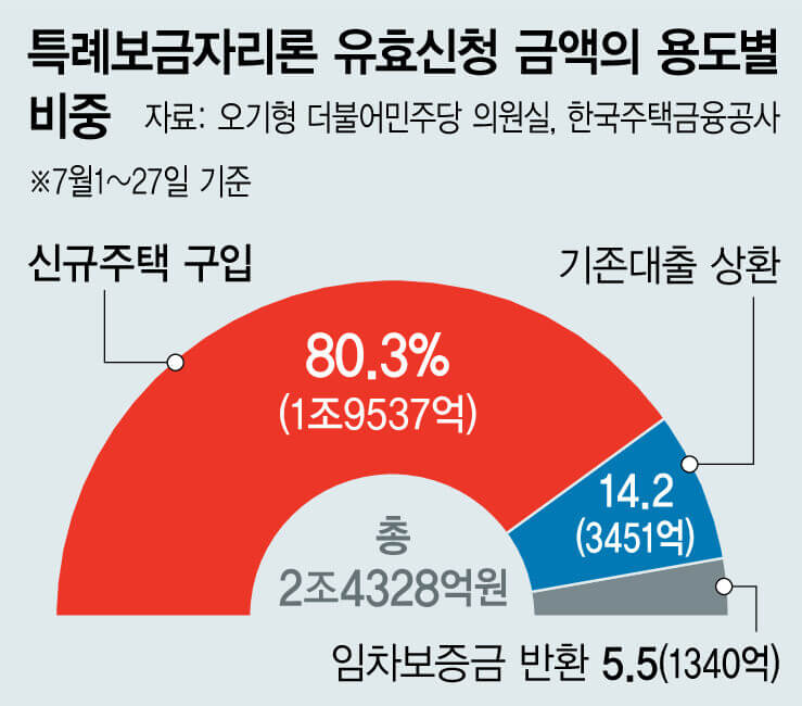 특례보금자리론 대출자격, 한도, 금리, 신청방법 총정리