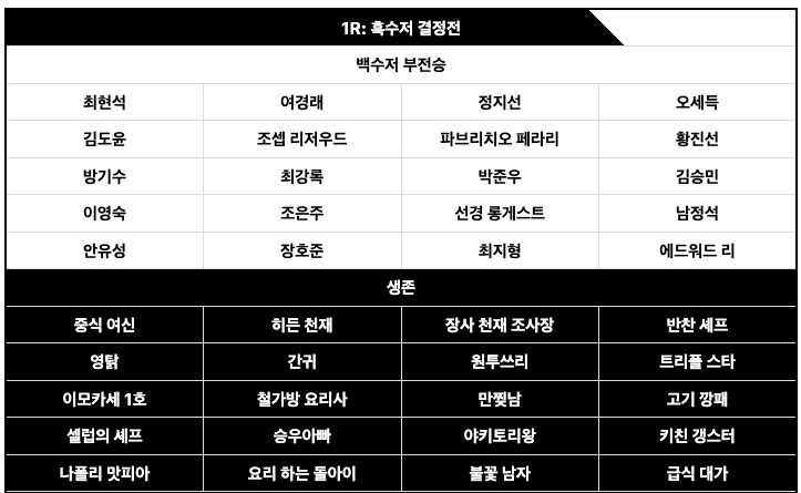 흑백요리사 결과