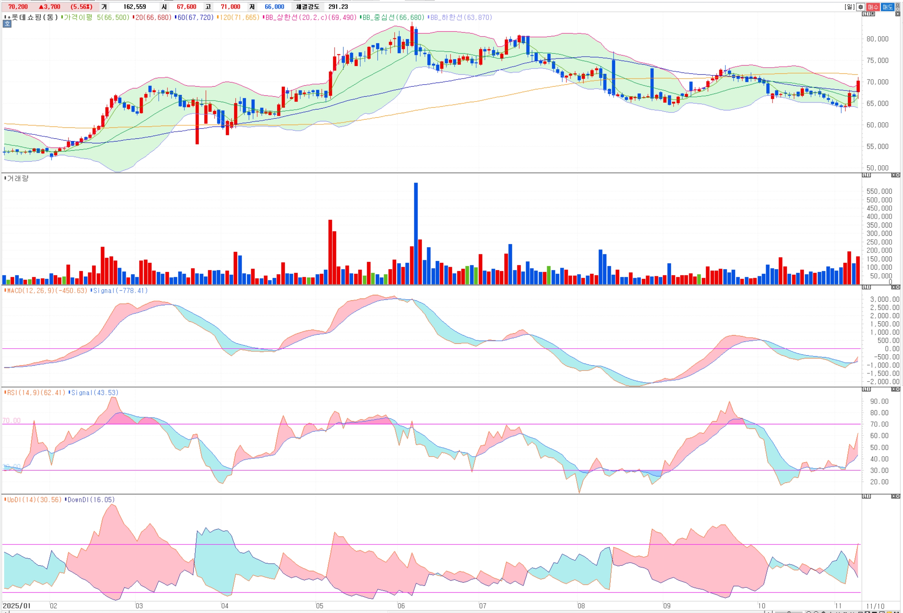 롯데쇼핑(023530) 주주 필독: 2025년 PER 5배? 고배당(7%)+성장성, 매수 타이밍은?