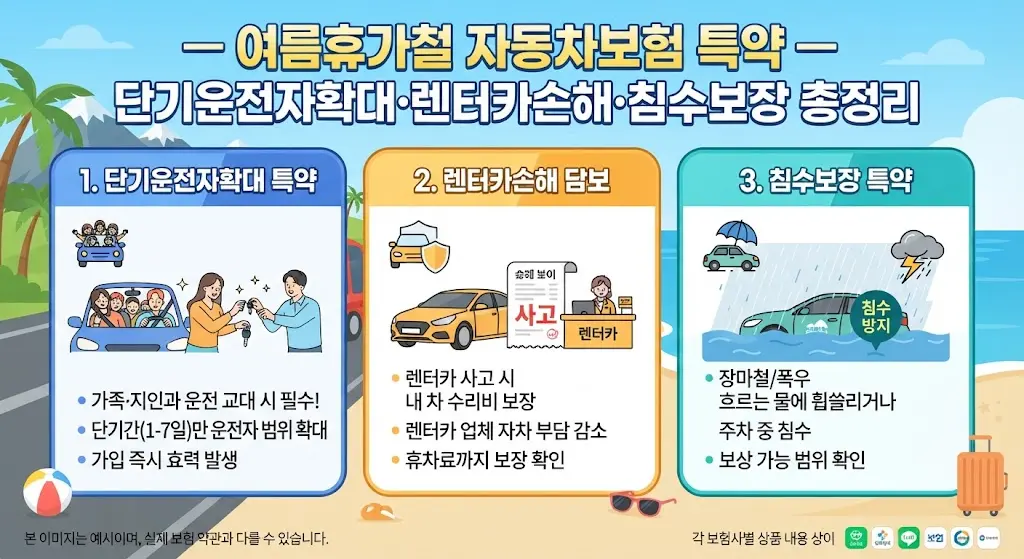 여름 휴가철 자동차보험 특약 3가지 &mdash; 단기운전자확대&middot;렌터카손해담보&middot;침수보장특약 안내 인포그래픽
