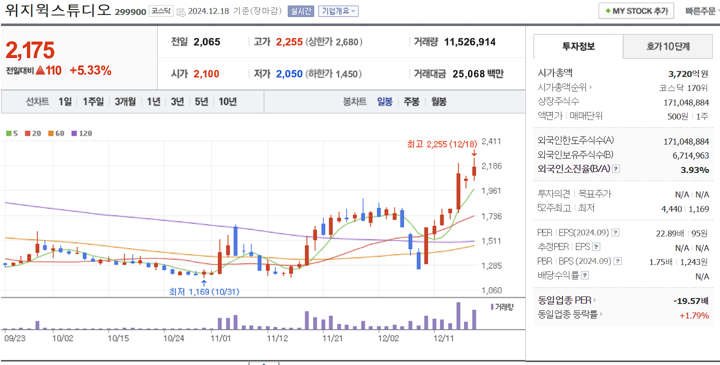 오징어게임 2 관련주 위지윅스튜디오 일봉 차트