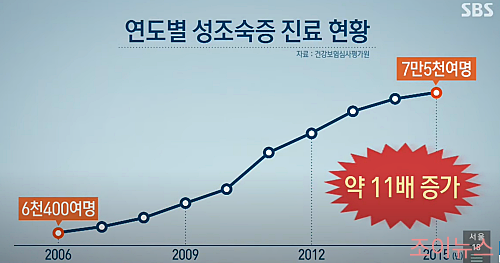 연도별 성조숙증 진료 현황_이미지출처: SBS뉴스