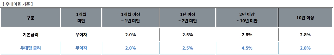 청년주택드림청약 통장 우대 이율