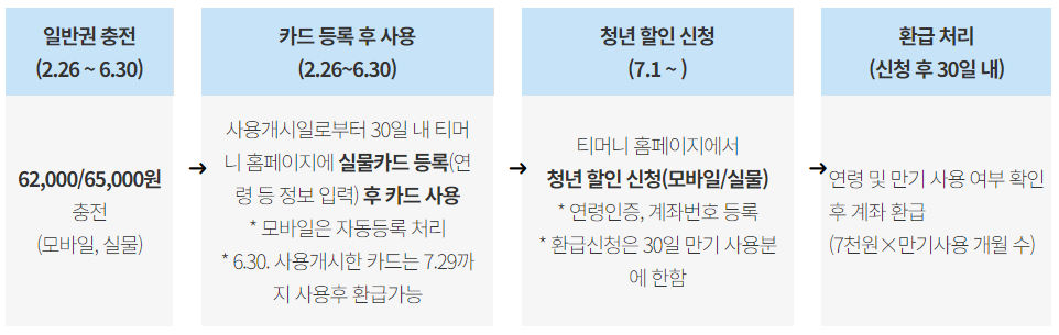 기후동행카드-청년-할인-조건-청년권-가격-혜택-환급-방법