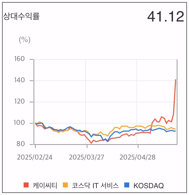 케이씨티-상대수익률-그래프
