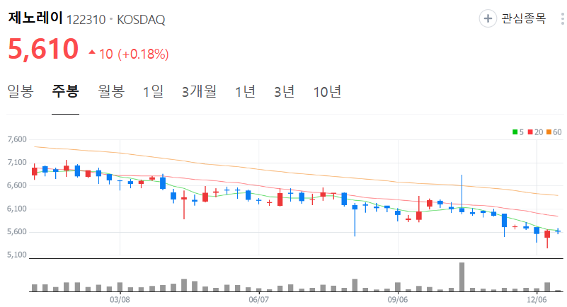 제노레이-주가-주봉