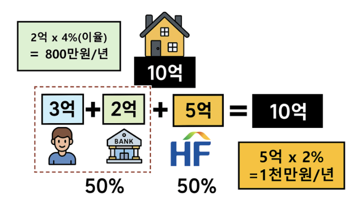 지분형 주택담보대출 예시