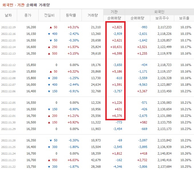 케이씨텍 11월 ~ 12월 외국인 기관 순매수