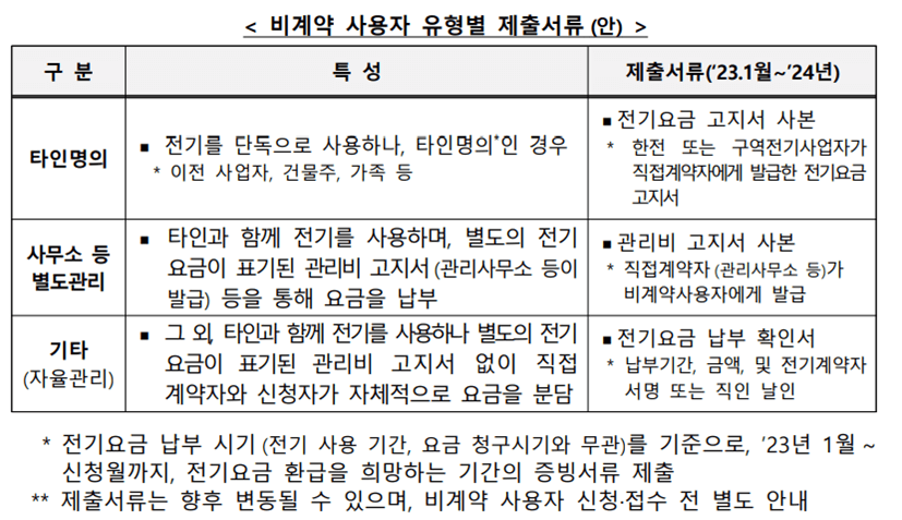 소상공인 전기요금 특별지원