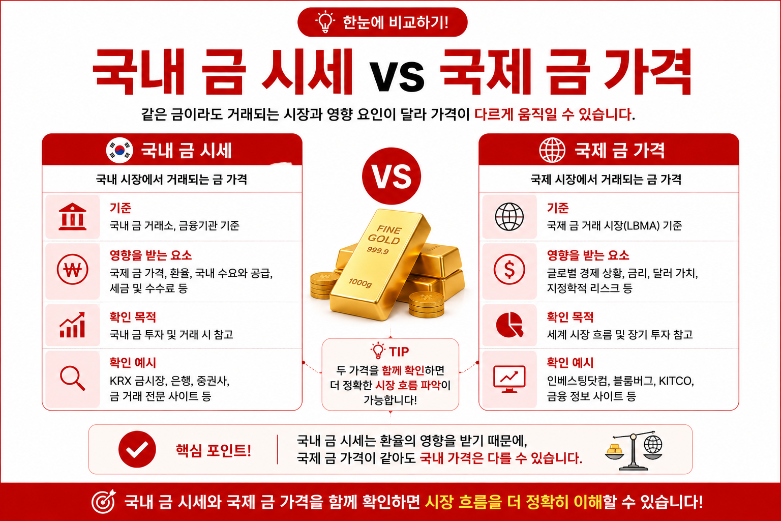 금 시세를 확인해야 하는 이유를 설명한 인포그래픽
