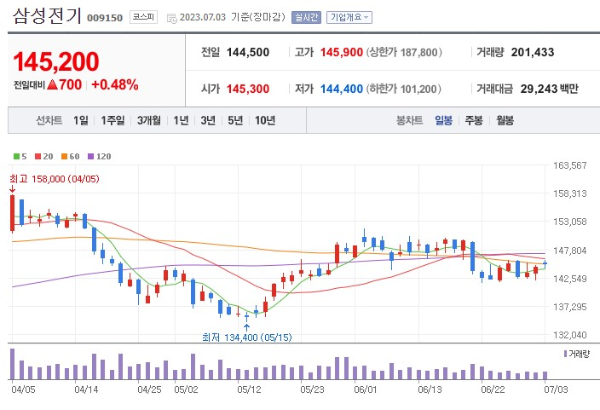 자율주행 관련주 삼성전기 주가 전망