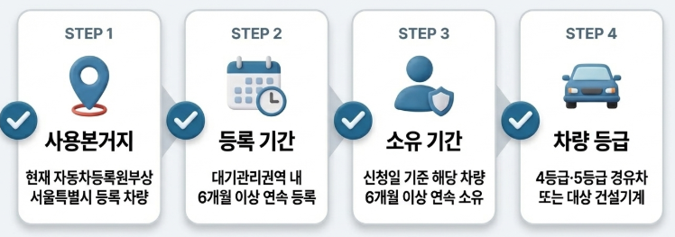 신청 방법 & 기간