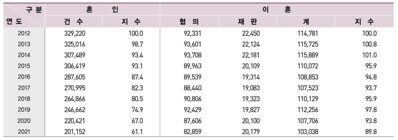 시・구・읍・면-접수-혼인 및 이혼신고 건수