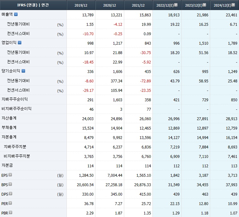한국콜마 컨센서스