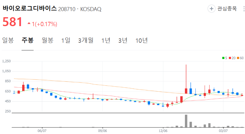 바이오로그디바이스-주가-주봉