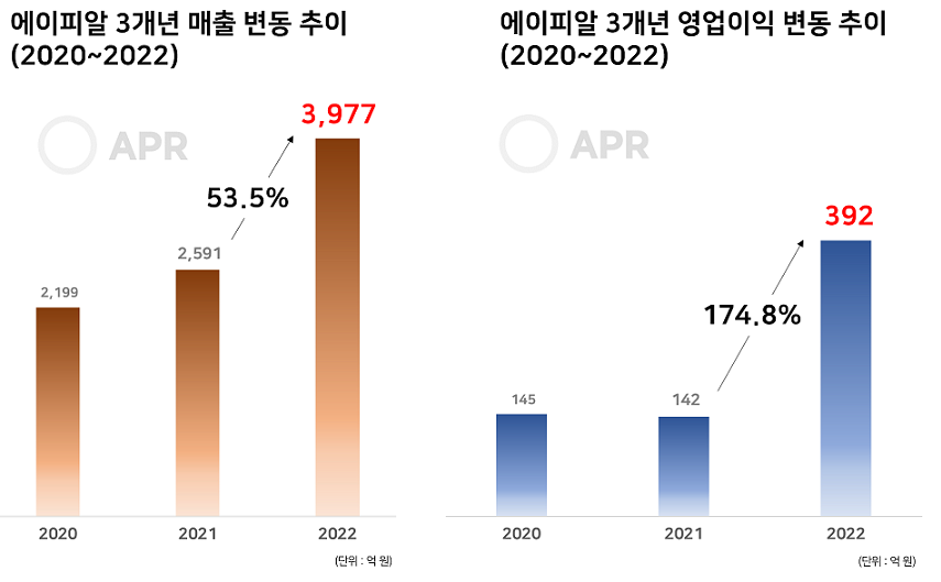 에이피알 공모주 청약 및 기업 정보