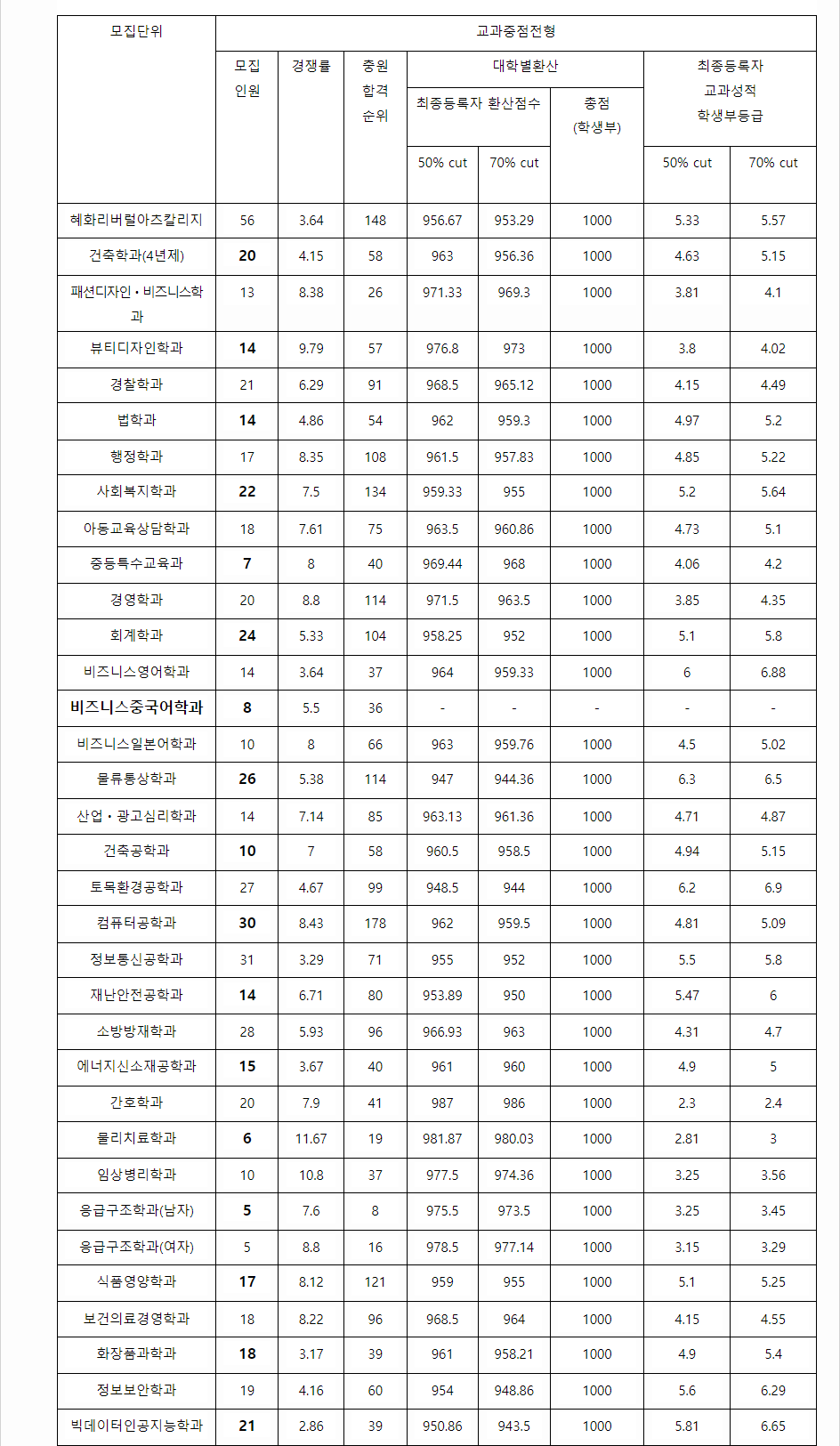 2023학년도 대전대학교 학생부교과전형 전형 결과
