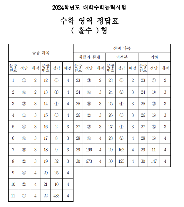 2024 수능 문제 정답 해설 2교시 수학