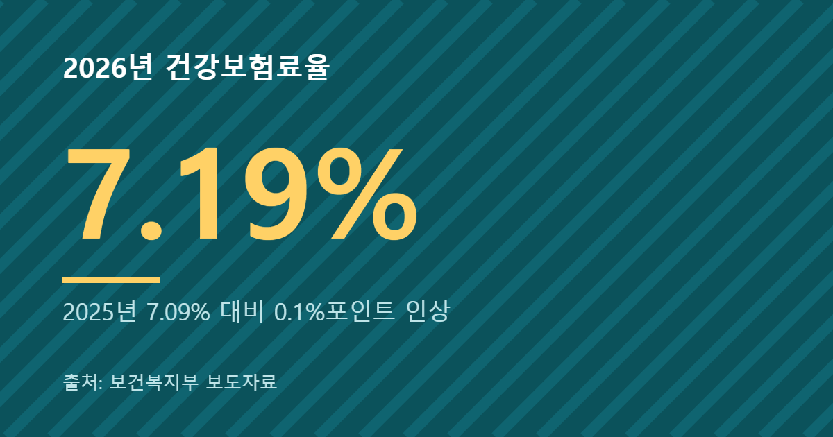 2026년 건강보험료율 7.19% 이미지