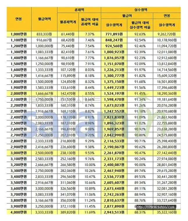 연봉 4000 실수령액
