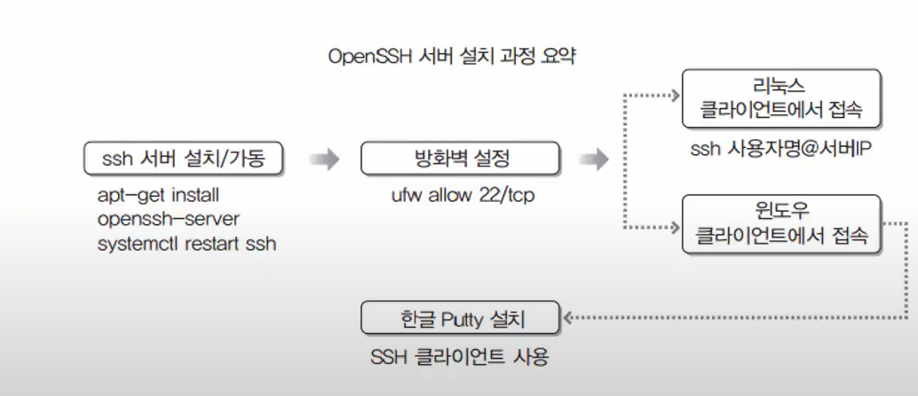 SSH 서버 설치 과정