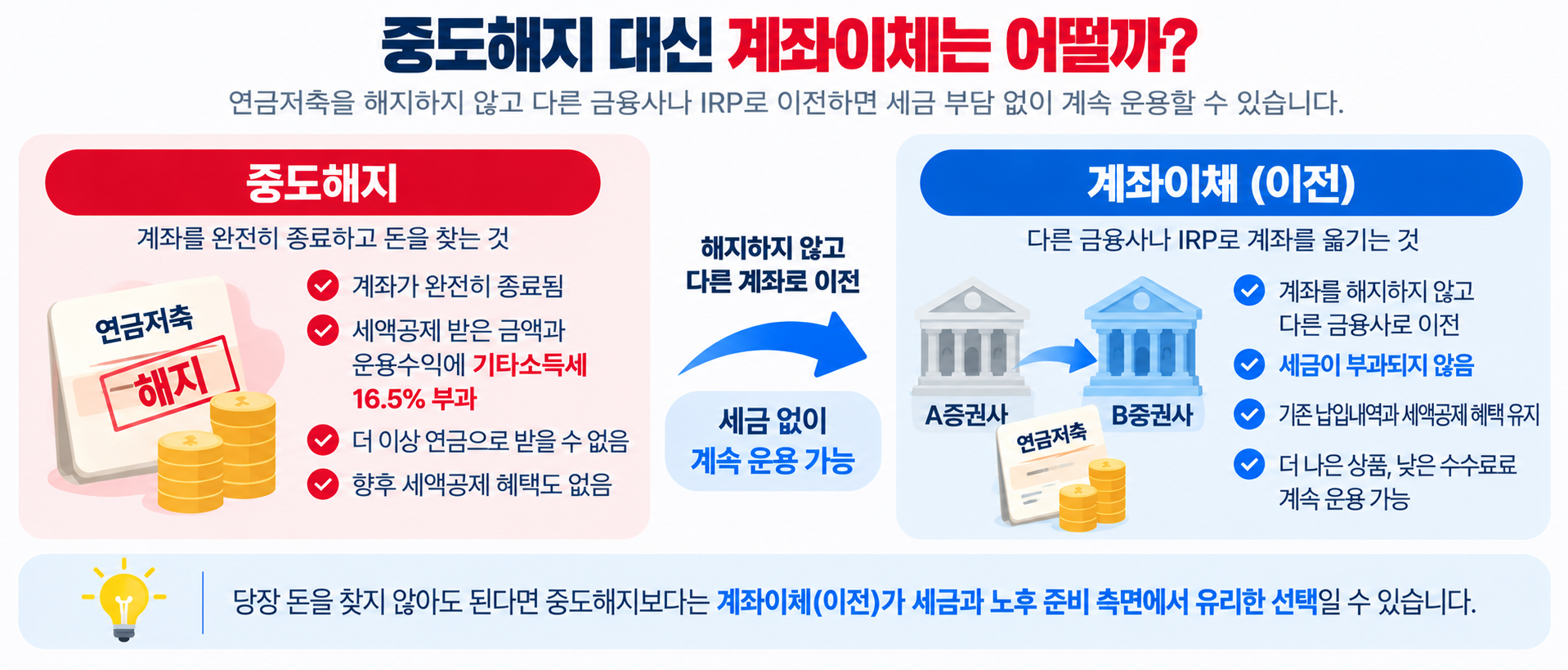 연금저축 중도해지와 계좌이체 이전 세금 차이 비교 이미지