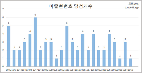 로또 번호 미출현 분석으로 예상수 찾는 방법