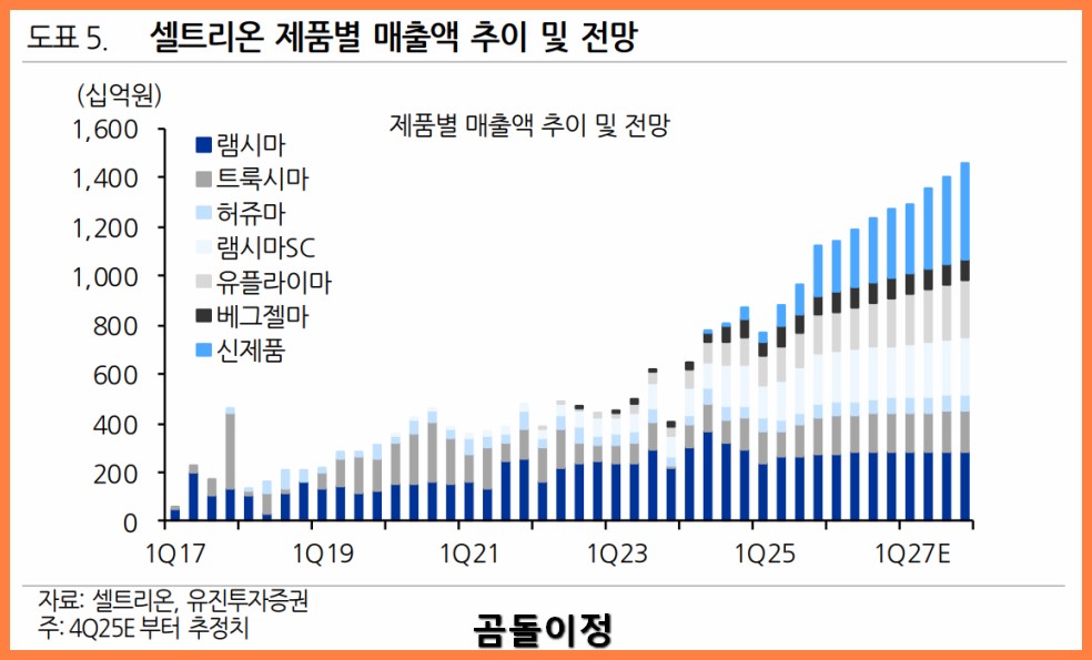 셀트리온 셀트리온제약 주가 왜 다를까 원가율개선과 모멘텀 총정리