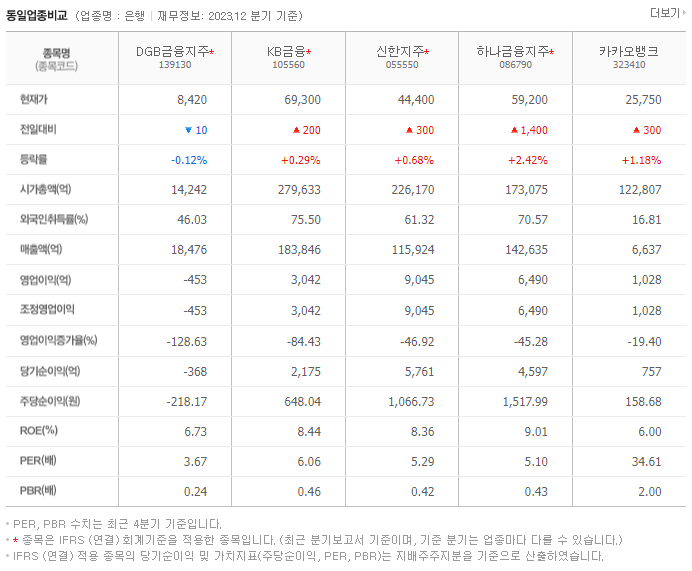 DGB금융지주_동종업비교자료