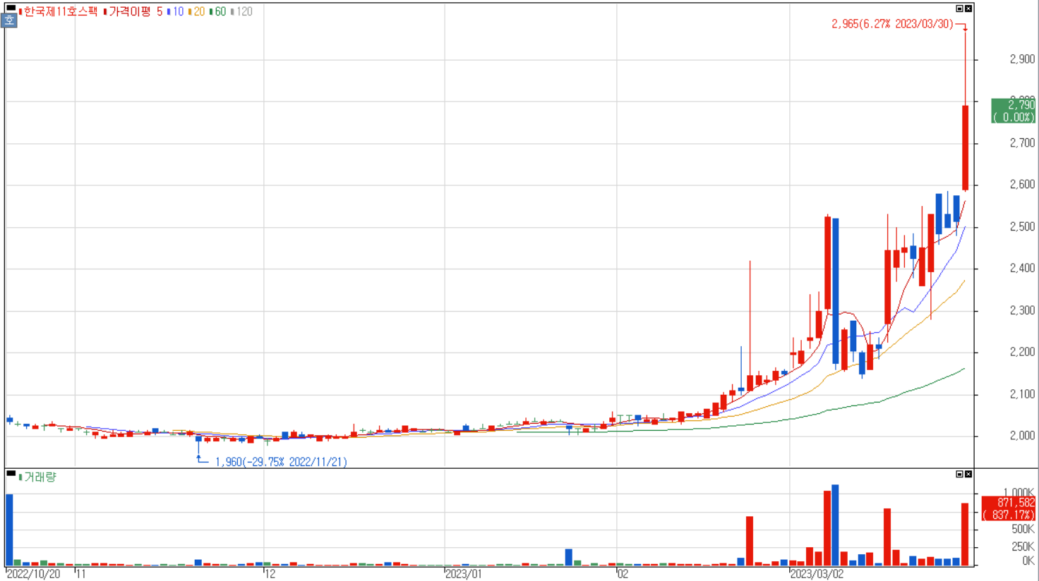 한국제11호스팩 주가