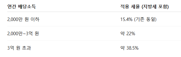 금융소득 누진 분리과세