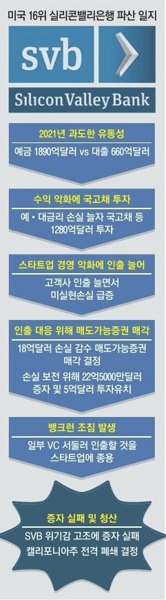 SVB-파산일지-표